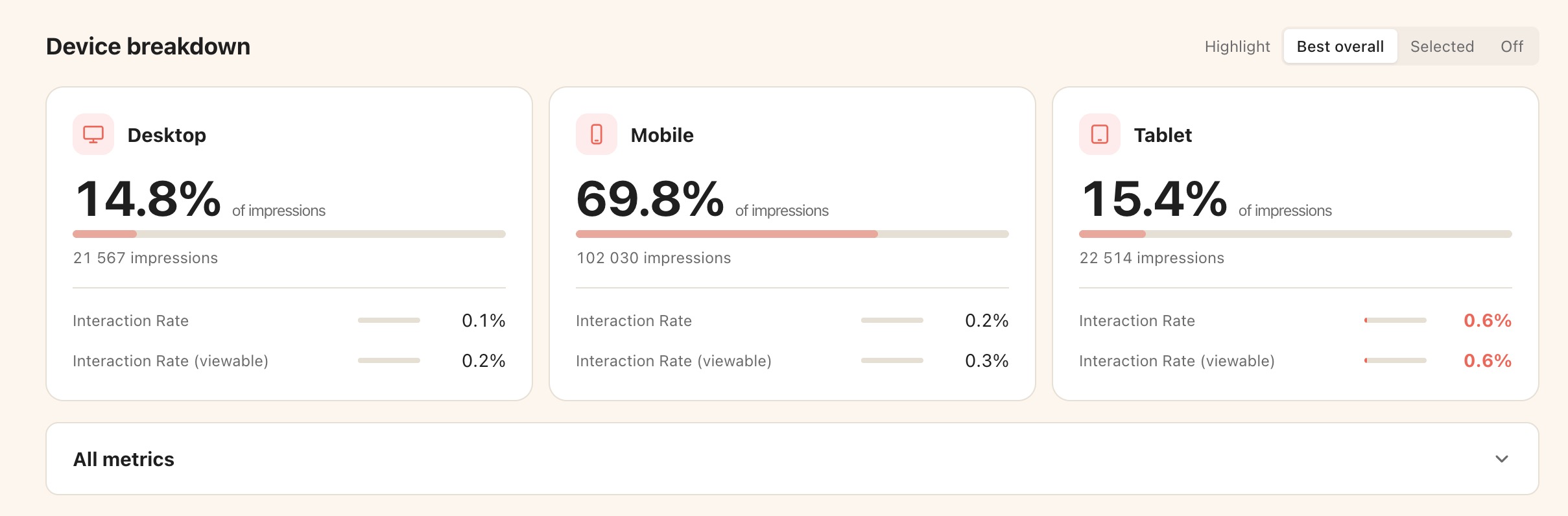 Device breakdown showing impression share and interaction rates per device