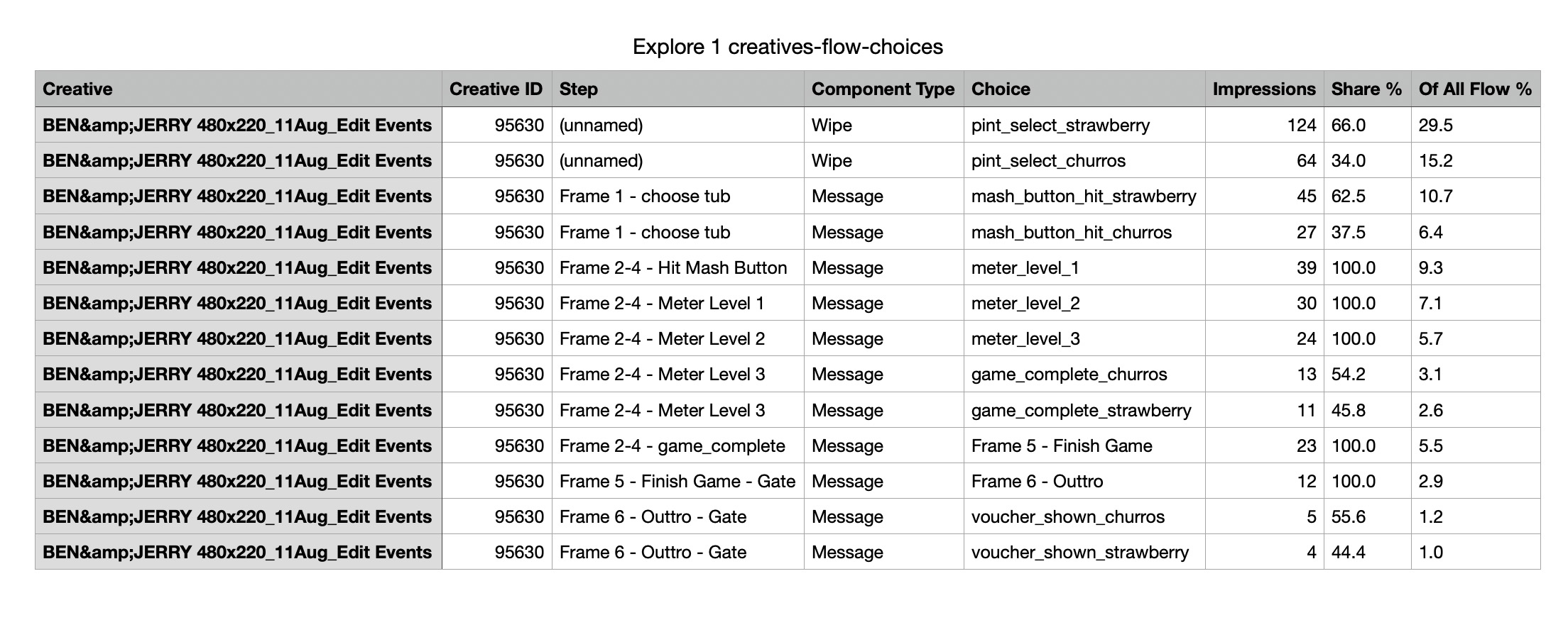 Exported CSV with share and total flow percentages per choice